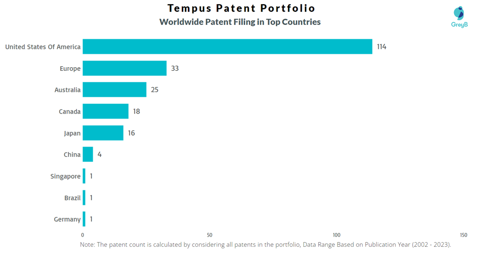 Tempus Worldwide Patent Filling
