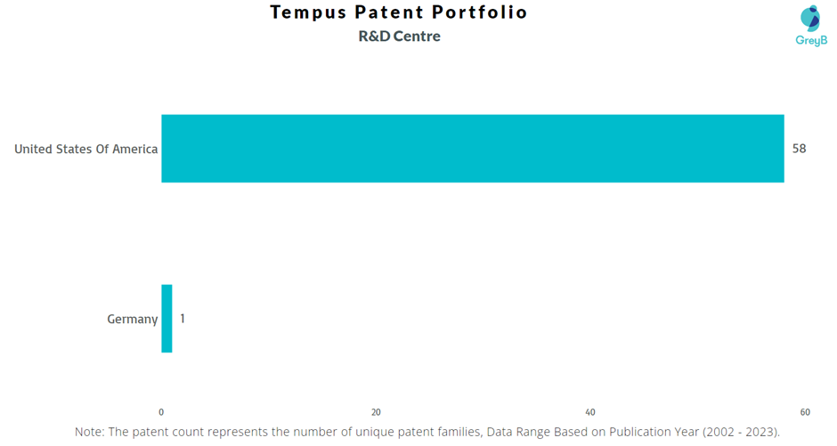 Research Centres of Tempus Patents