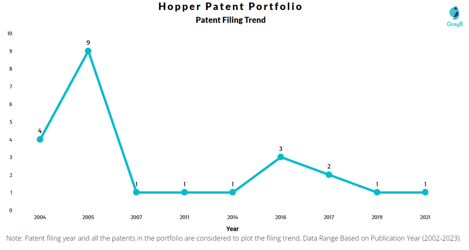 Hopper Patent Filling Trend