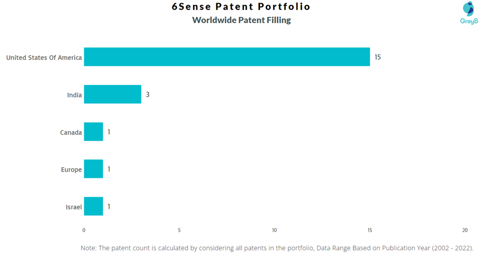 6Sense Worldwide Patent Filling