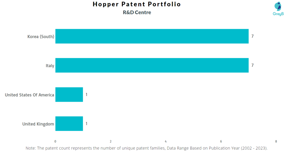 Research Centers of Hopper Patents