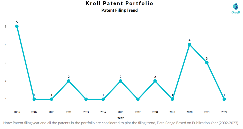Kroll Patent Filling Trend