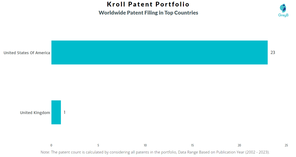 Kroll Worldwide Patent Filling
