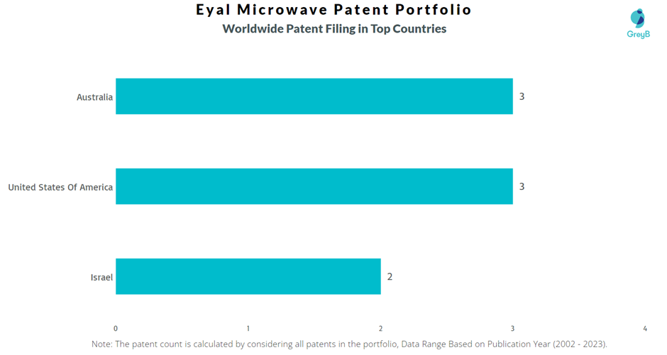 Eyal Microwave Worldwide Patent Filling