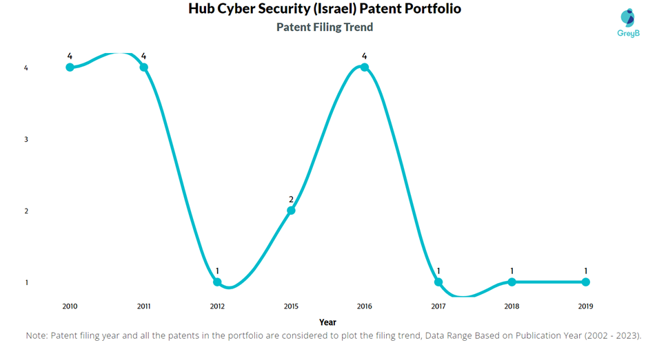 Hub Cyber Security (Israel) Patent Filling Trend