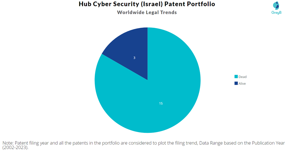 Hub Cyber Security (Israel) Patent Portfolio