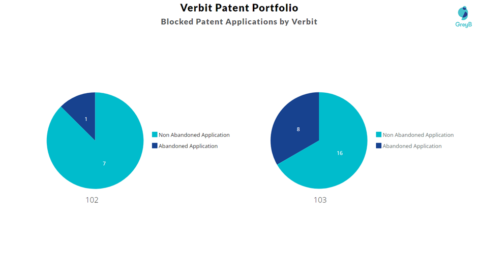 Blocked Patent Applications by Verbit