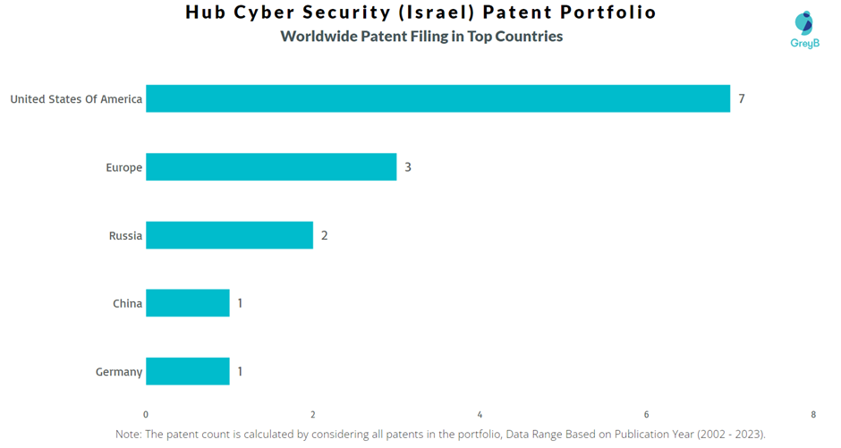Hub Cyber Security (Israel) Worldwide Patent Filling