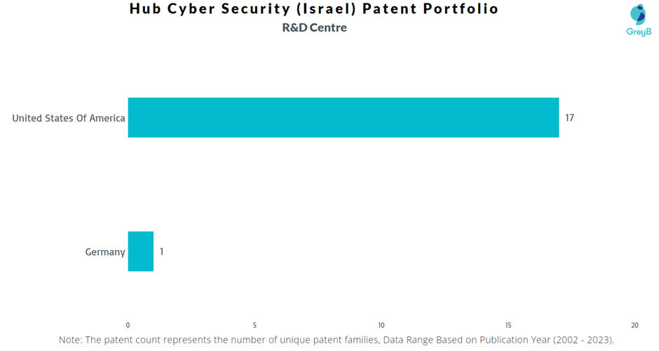 Research Centres of Hub Cyber Security (Israel) Patents