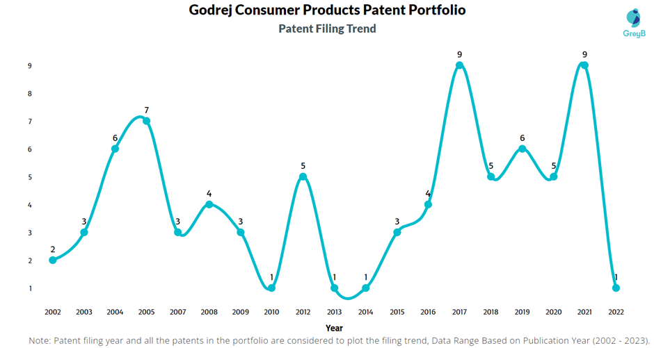 Godrej Consumer Products Patent Filling Trend