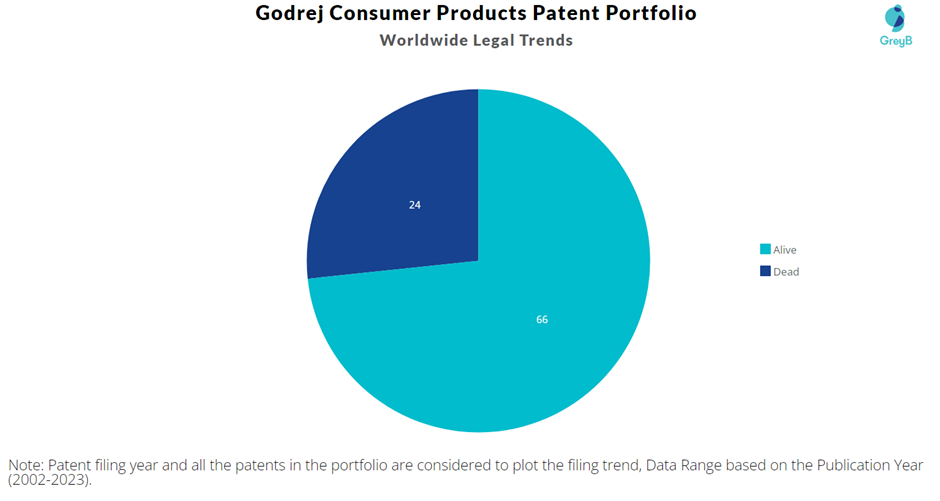 Godrej Consumer Products Patent Portfolio