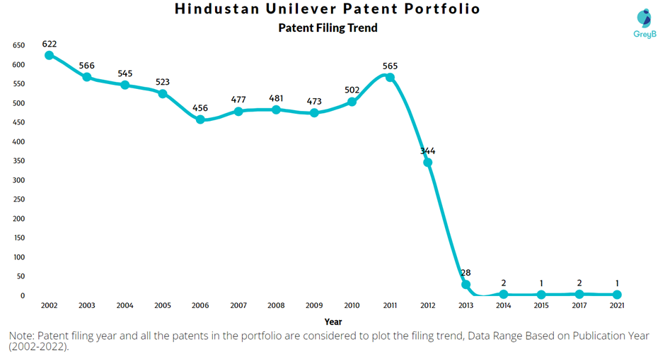 Hindustan Unilever Patent Filling Trend