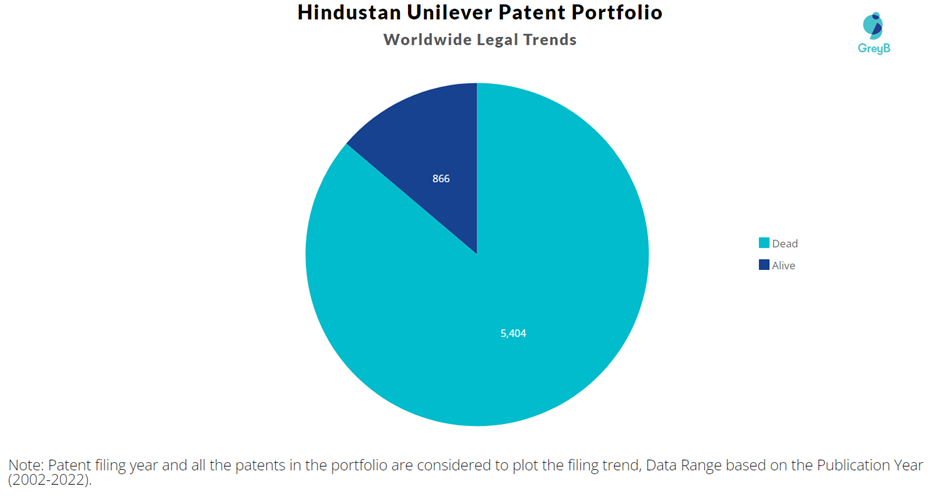 Hindustan Unilever Patent Portfolio