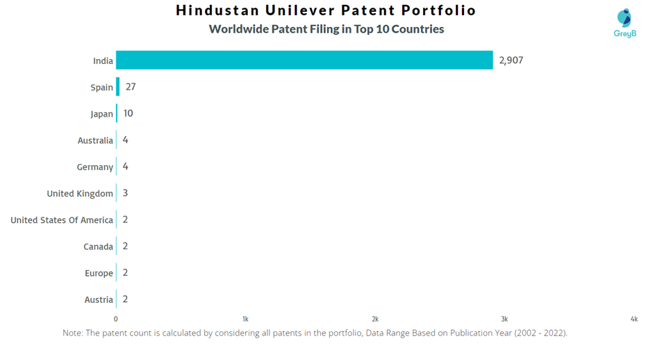 Hindustan Unilever Worldwide Patent Filling