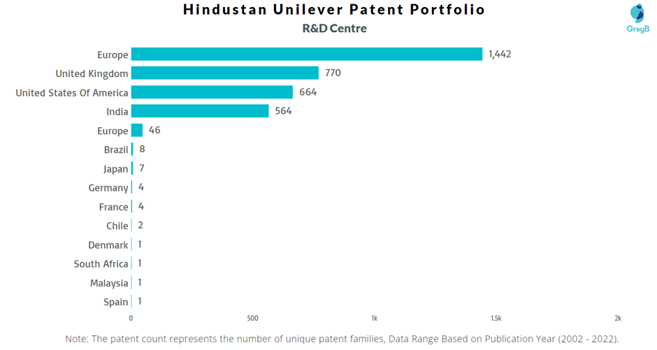 Research Centres of Hindustan Unilever Patents