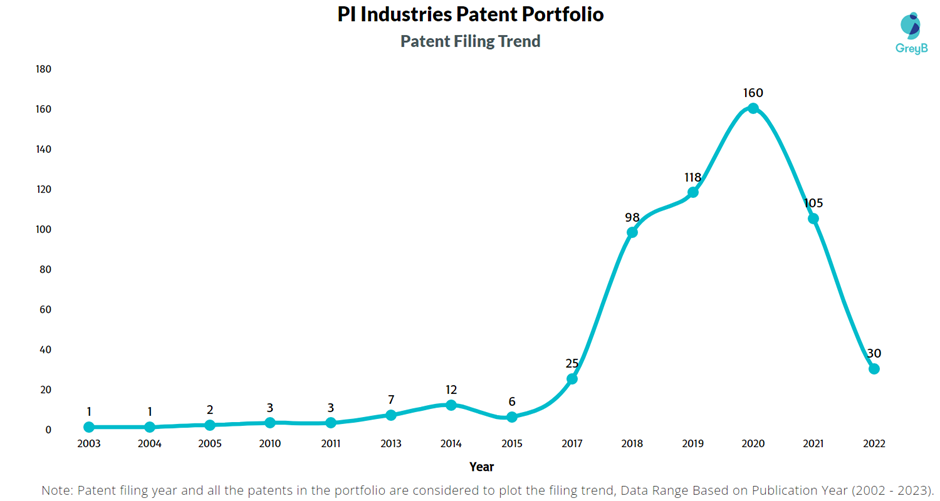 PI Industries Patent Filing Trend
