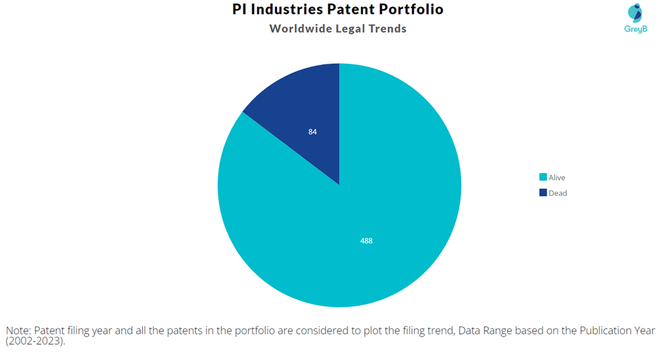 PI Industries Patent Portfolio