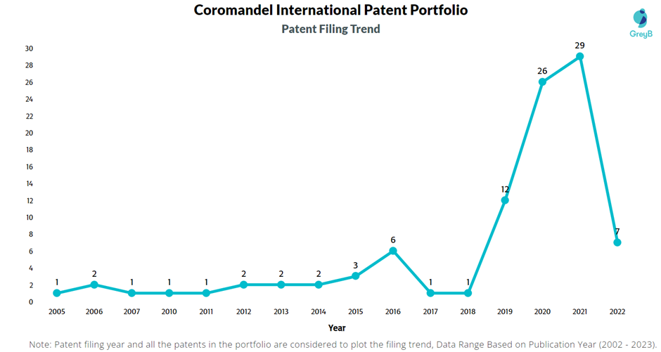 Coromandel International Patent Filing Trend