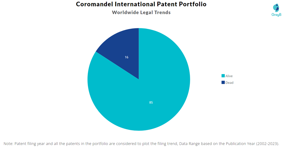 Coromandel International Patent Portfolio