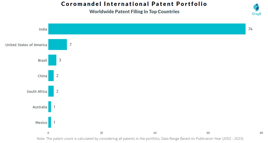 Coromandel International Worldwide Patent Filing