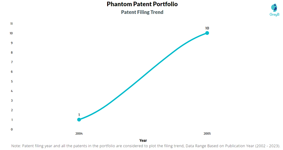 Phantom Patent Filing Trend
