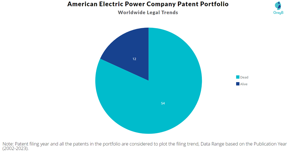 American Electric Power Company Patent Portfolio