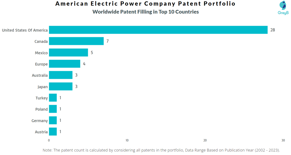American Electric Power Company Worldwide Patent Filling 