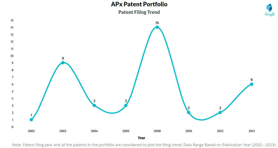 APx Patent Filling Trend