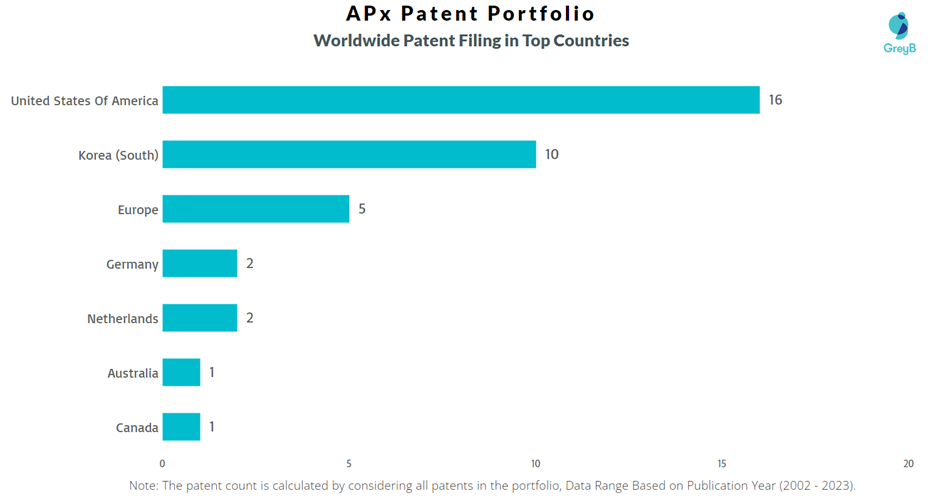 APx Worlwide Patent Filling