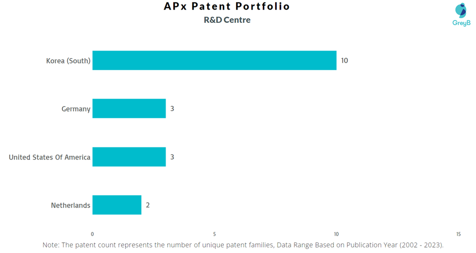 Research Centres of APx Patents