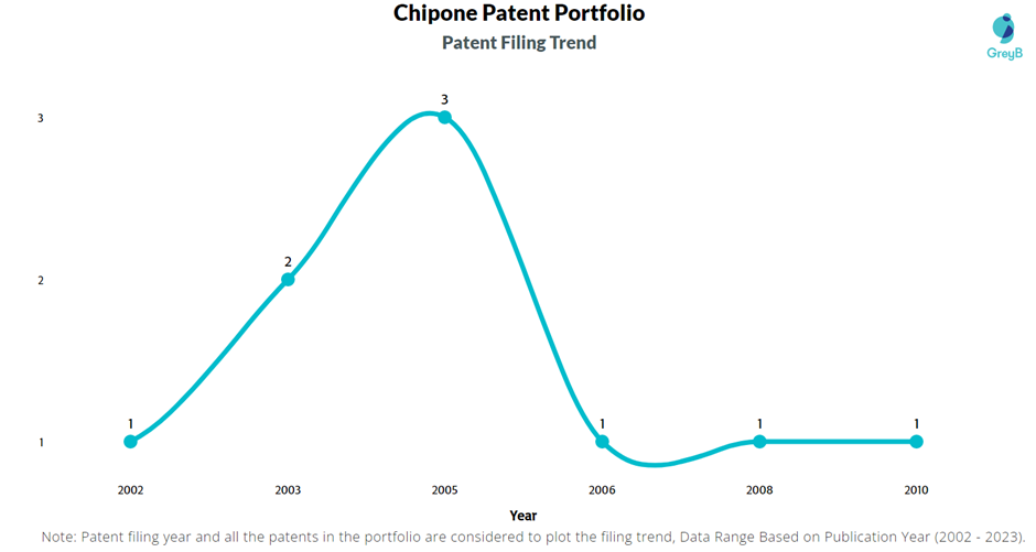 Chipone Patent Filling Trend