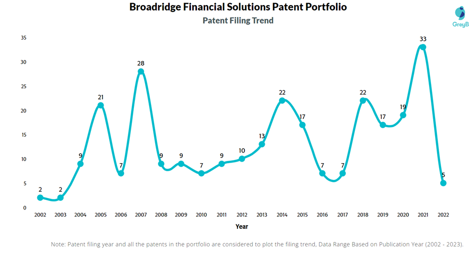 Broadridge Financial Solutions Patent Filling Trend