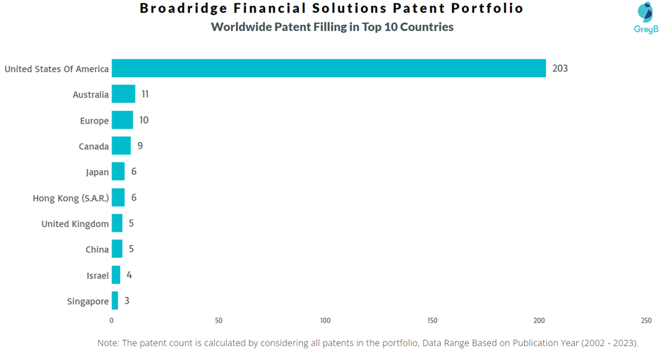 Broadridge Financial Solutions Worldwide Patent Filling