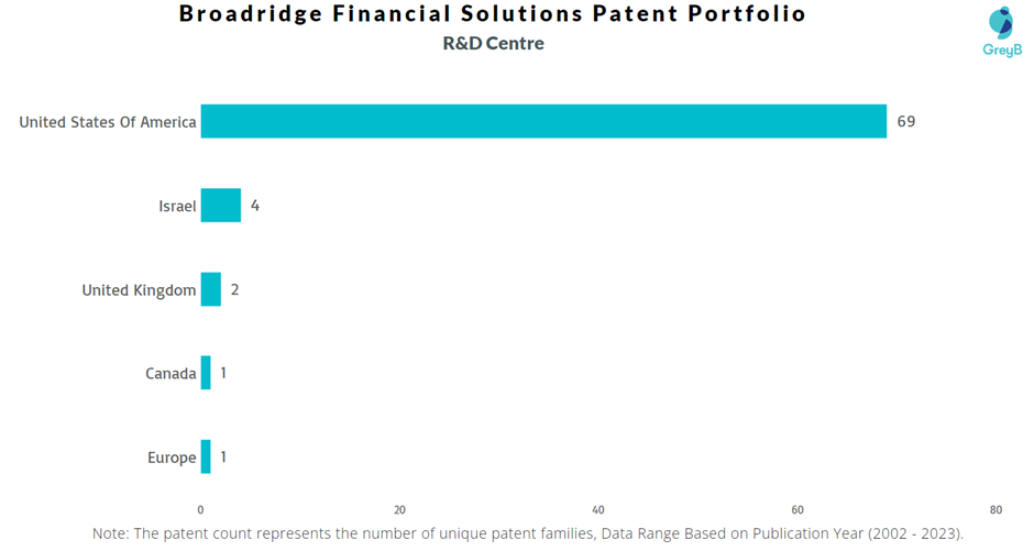 Research Centres of Broadridge Financial Solutions Patents 