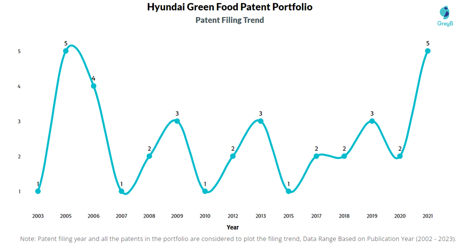 Hyundai Green Food Patent Filing Trend