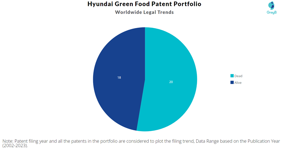 Hyundai Green Food Patent Portfolio