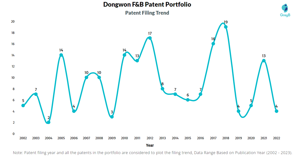 Dongwon F&B Patent Filing Trend