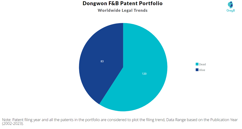 Dongwon F&B Patent Portfolio