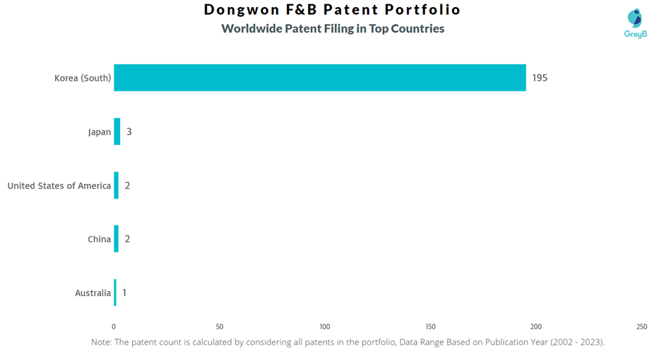 Dongwon F&B Worldwide Patent Filing