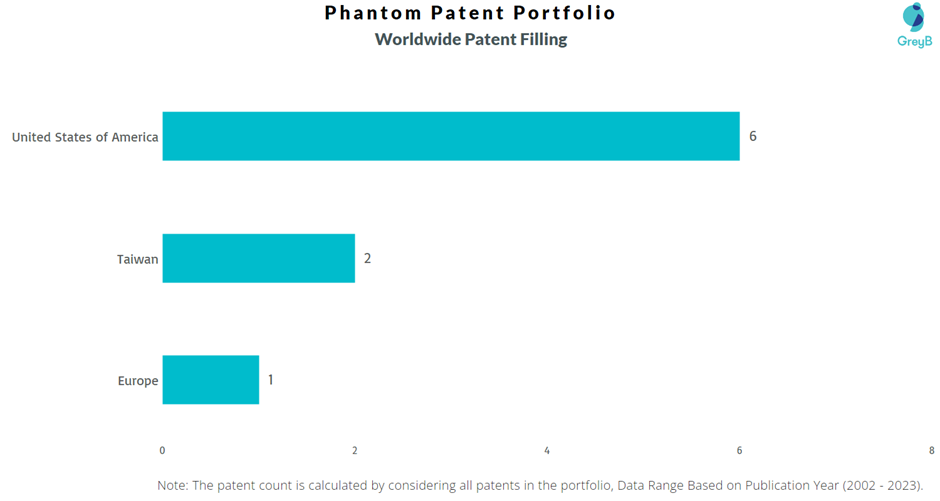 Phantom Worldwide Patent Filing
