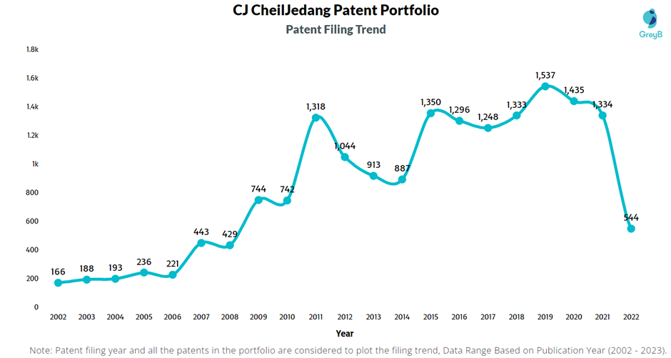 CJ CheilJedang Patent Filing Trend