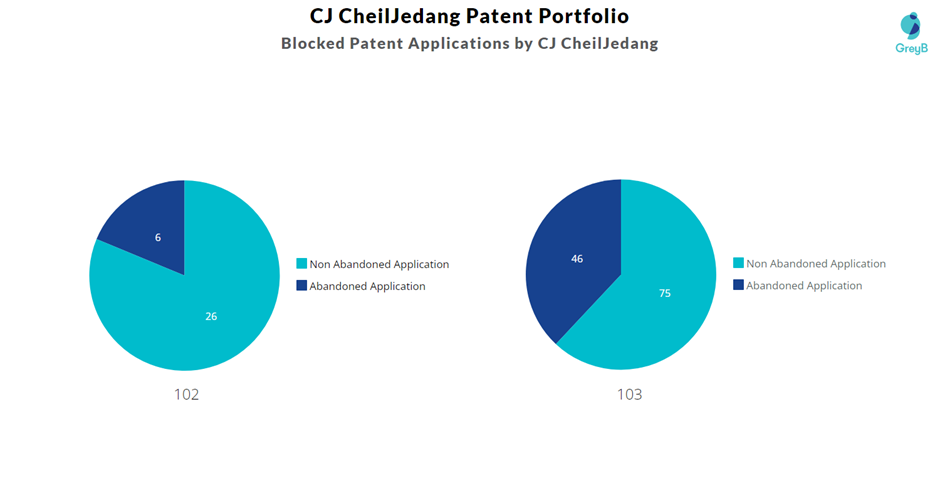 Blocked Patent Applications by CJ CheilJedang