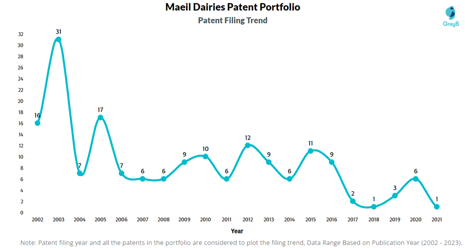 Maeil Dairies Patent Filing Trend