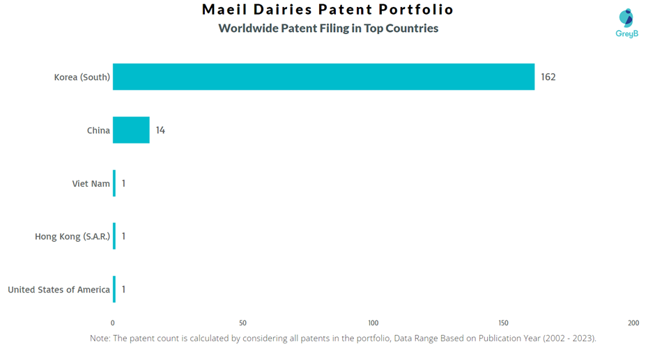 Maeil Dairies Worldwide Patent Filing