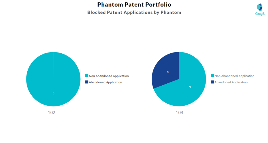 Blocked Patent Applications by Phantom