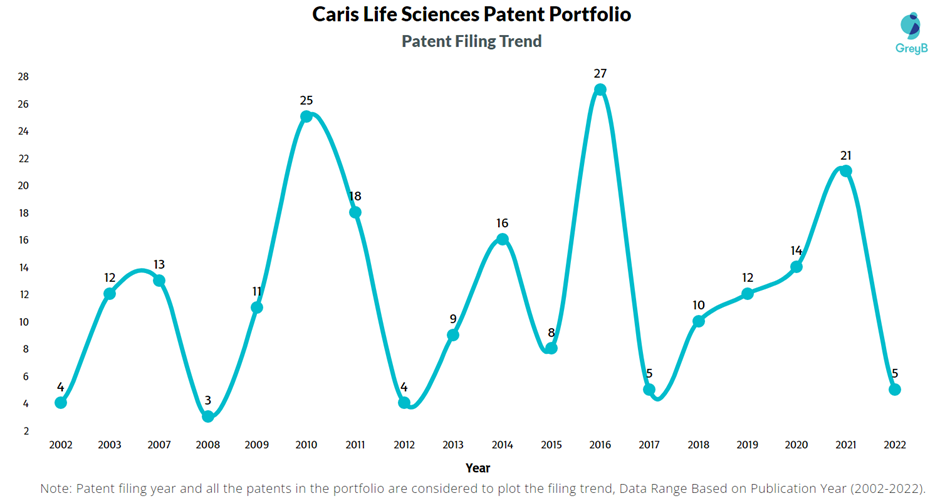 Caris Life Sciences Patent Filling Trend