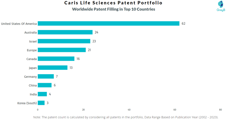 Caris Life Sciences Worldwide Patent Filling