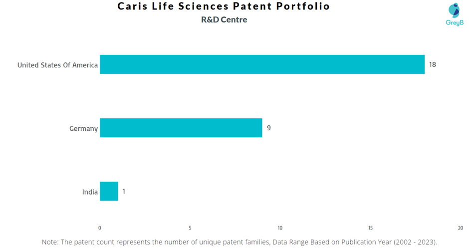 Research Centres of Caris Life Sciences Patents