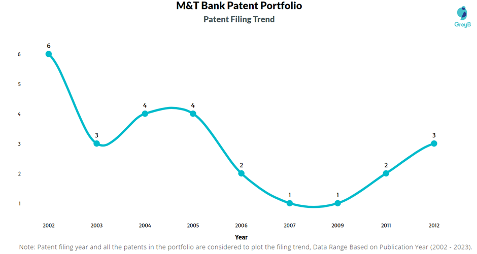 M&T Bank Patent Filling Trend