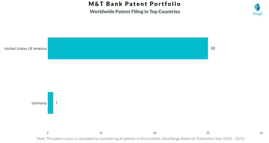 M&T Bank Worldwide Patent Filling